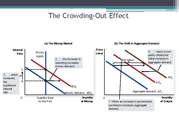 The Crowding-Out Effect (a) The Money Market Interest Rate Price Level Money supply 2.