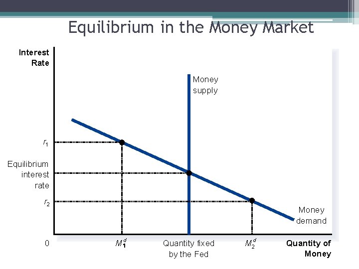 Equilibrium in the Money Market Interest Rate Money supply r 1 Equilibrium interest rate