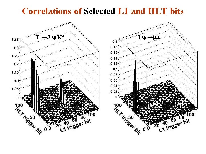 Correlations of Selected L 1 and HLT bits B →J/y K* J/y →mm 