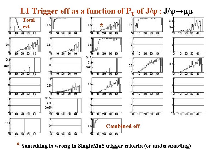 L 1 Trigger eff as a function of PT of J/y : J/y→mm Total
