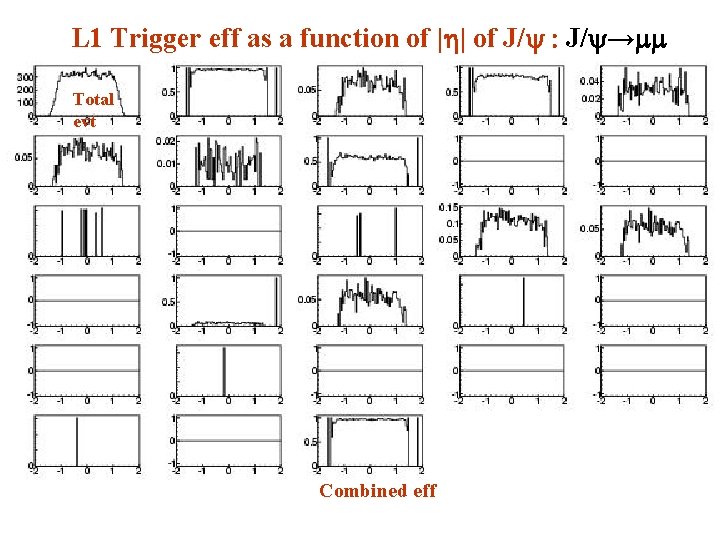 L 1 Trigger eff as a function of |h| of J/y : J/y→mm Total