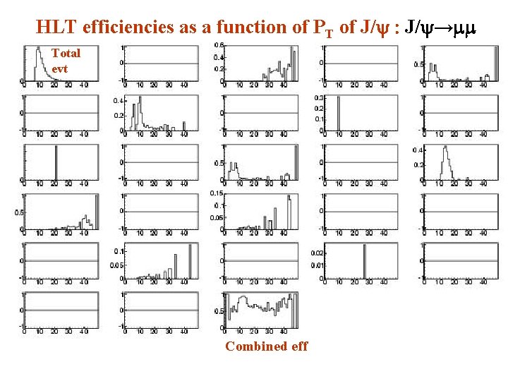 HLT efficiencies as a function of PT of J/y : J/y→mm Total evt Combined