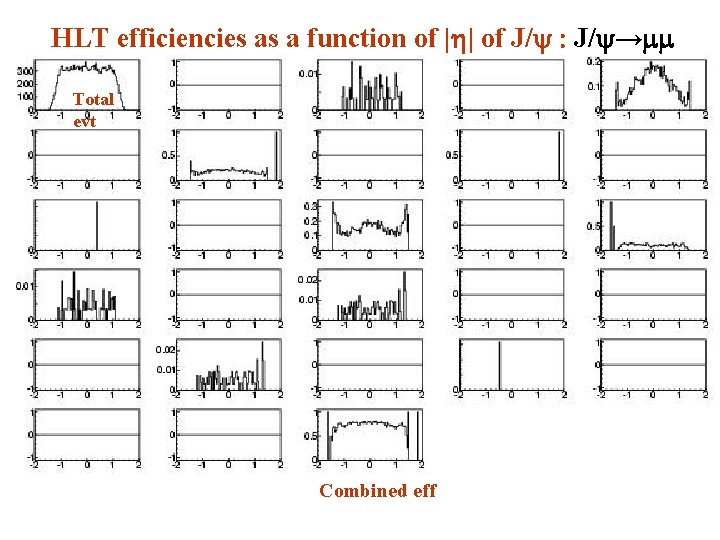 HLT efficiencies as a function of |h| of J/y : J/y→mm Total evt Combined