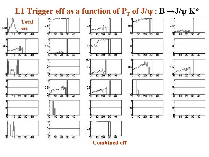 L 1 Trigger eff as a function of PT of J/y : B →J/y