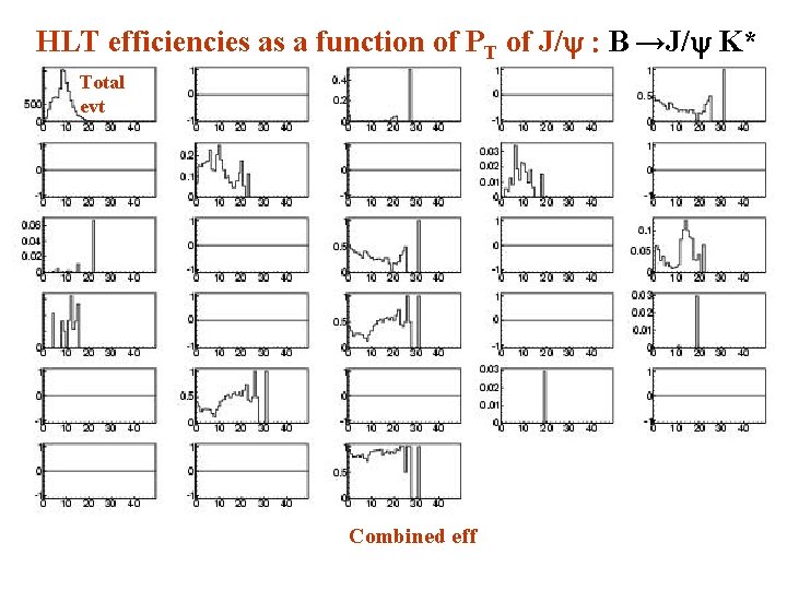 HLT efficiencies as a function of PT of J/y : B →J/y K* Total