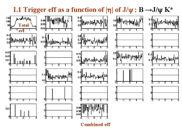 L 1 Trigger eff as a function of |h| of J/y : B →J/y