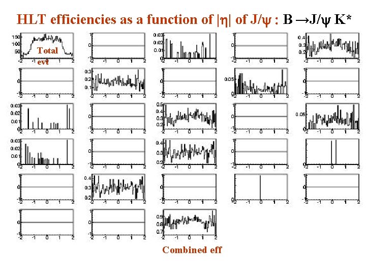 HLT efficiencies as a function of |h| of J/y : B →J/y K* Total