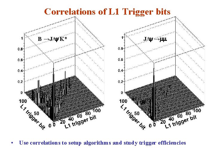 Correlations of L 1 Trigger bits B →J/y K* J/y →mm • Use correlations