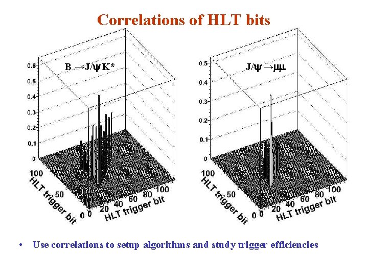 Correlations of HLT bits B →J/y K* J/y →mm • Use correlations to setup