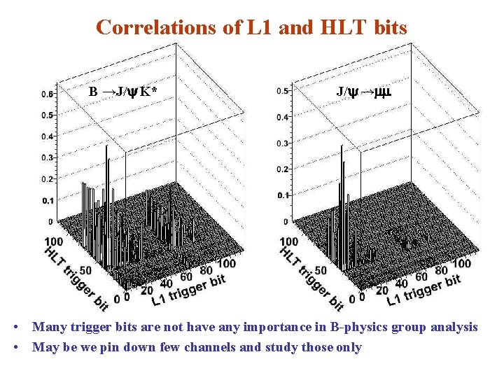 Correlations of L 1 and HLT bits B →J/y K* J/y →mm • Many