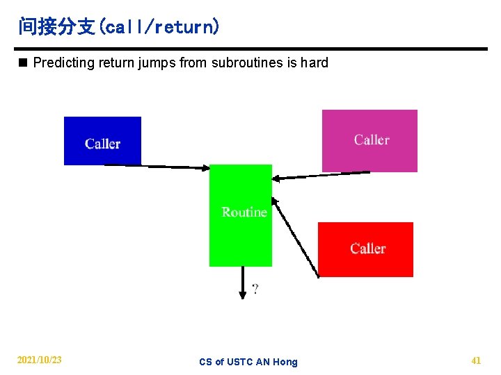 间接分支(call/return) n Predicting return jumps from subroutines is hard 2021/10/23 CS of USTC AN