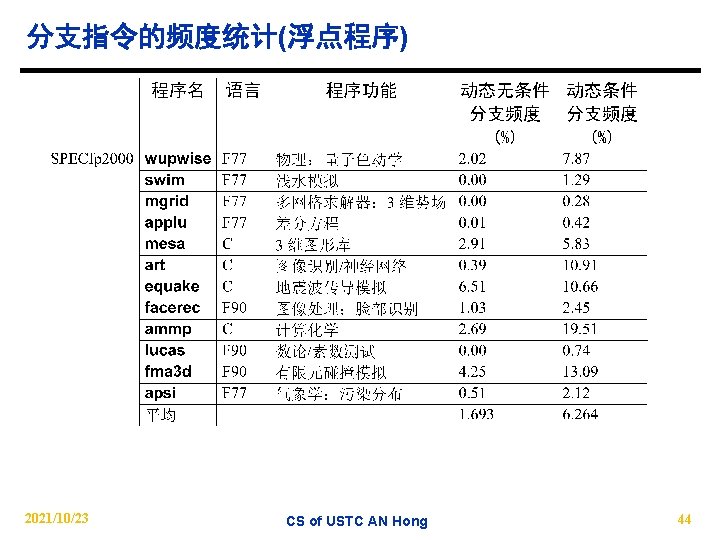 分支指令的频度统计(浮点程序) 2021/10/23 CS of USTC AN Hong 44 