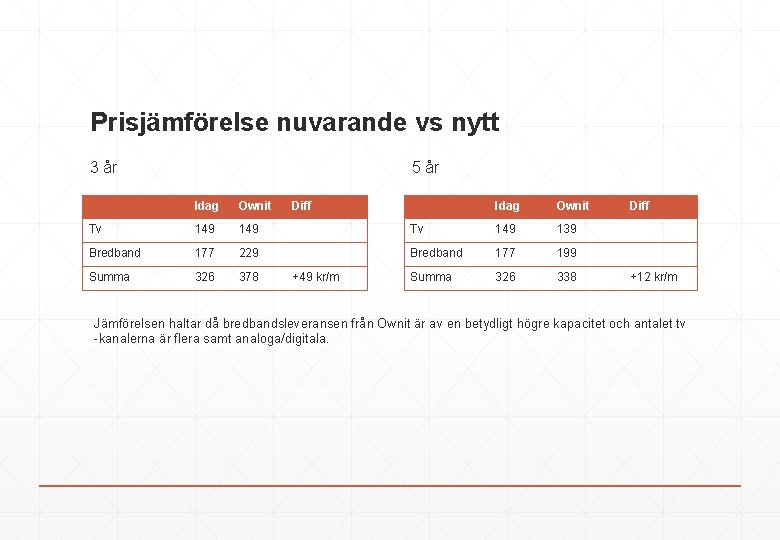 Prisjämförelse nuvarande vs nytt 3 år 5 år Idag Ownit Tv 149 Bredband 177