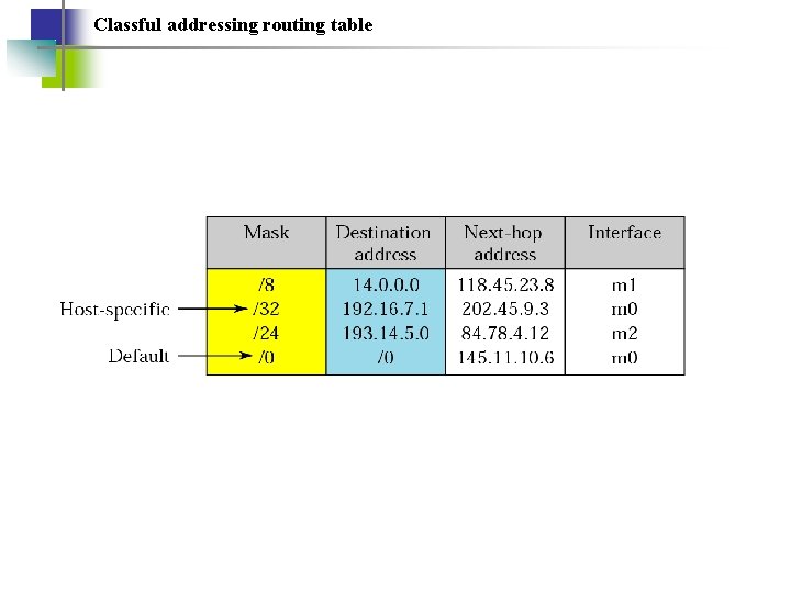 Classful addressing routing table 