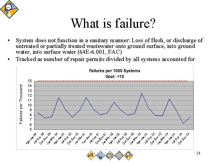 What is failure? • System does not function in a sanitary manner: Loss of