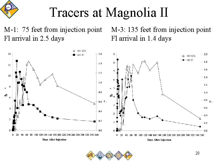 Tracers at Magnolia II M-1: 75 feet from injection point Fl arrival in 2.