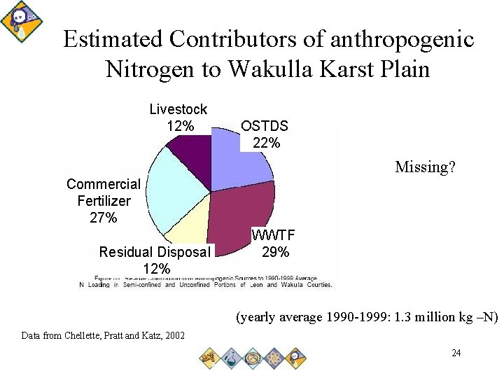 Estimated Contributors of anthropogenic Nitrogen to Wakulla Karst Plain Livestock 12% OSTDS 22% Missing?