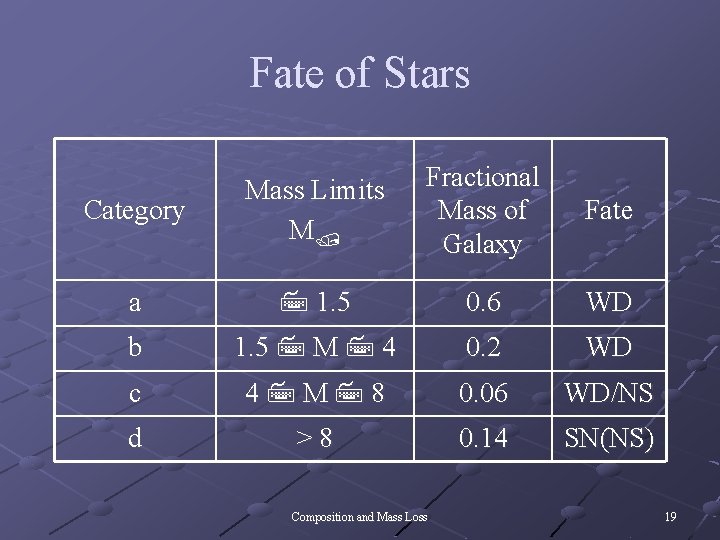 Fate of Stars Category Mass Limits M Fractional Mass of Galaxy Fate a 1.