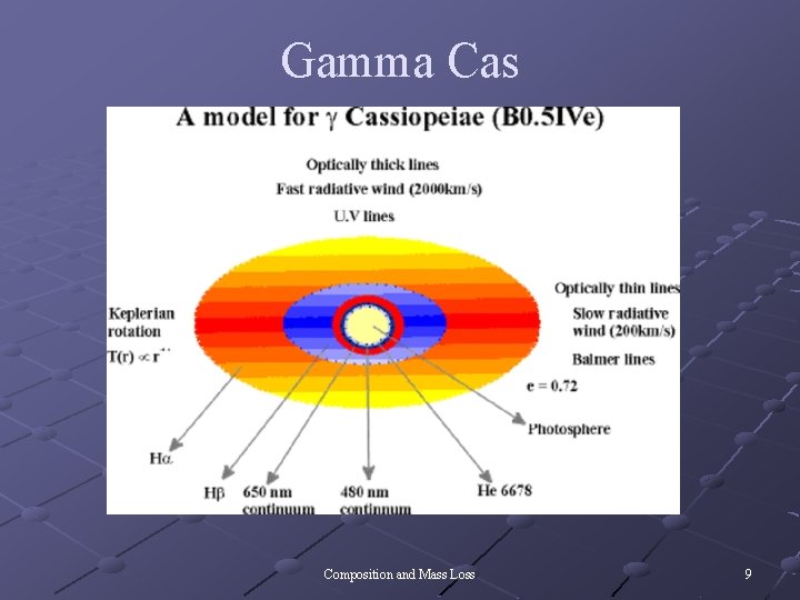 Gamma Cas Composition and Mass Loss 9 