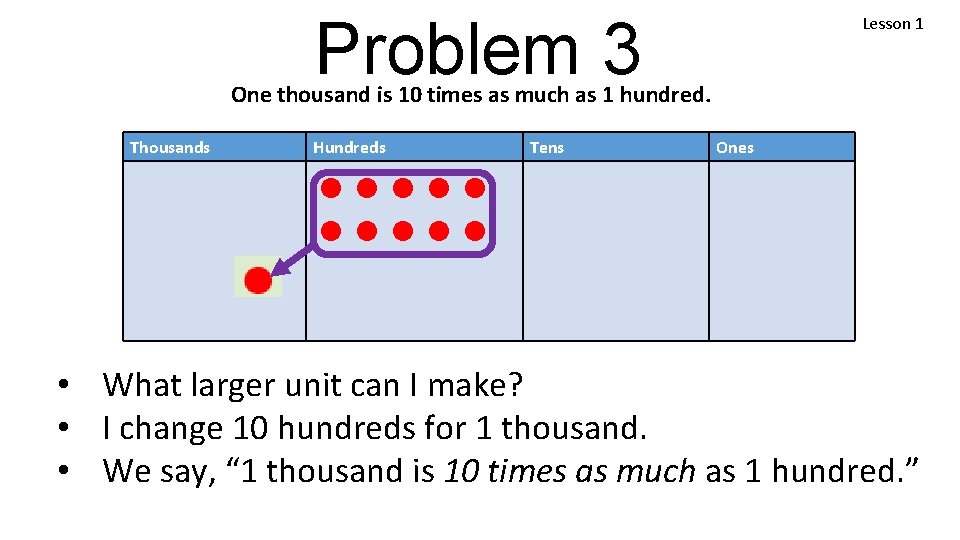 Problem 3 Lesson 1 One thousand is 10 times as much as 1 hundred.
