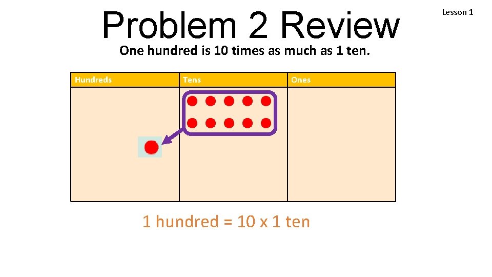 Problem 2 Review One hundred is 10 times as much as 1 ten. Hundreds