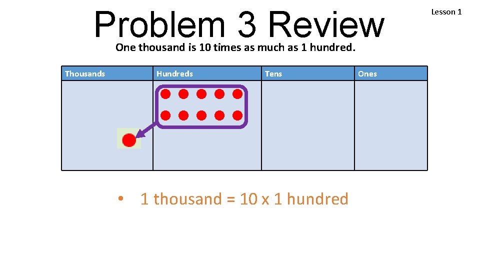 Problem 3 Review One thousand is 10 times as much as 1 hundred. Thousands