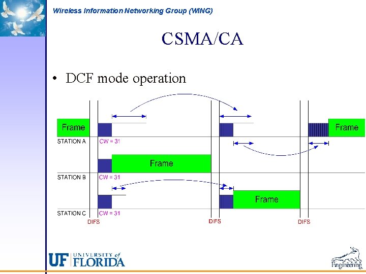 Wireless Information Networking Group (WING) CSMA/CA • DCF mode operation 