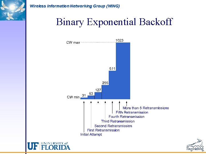 Wireless Information Networking Group (WING) Binary Exponential Backoff 