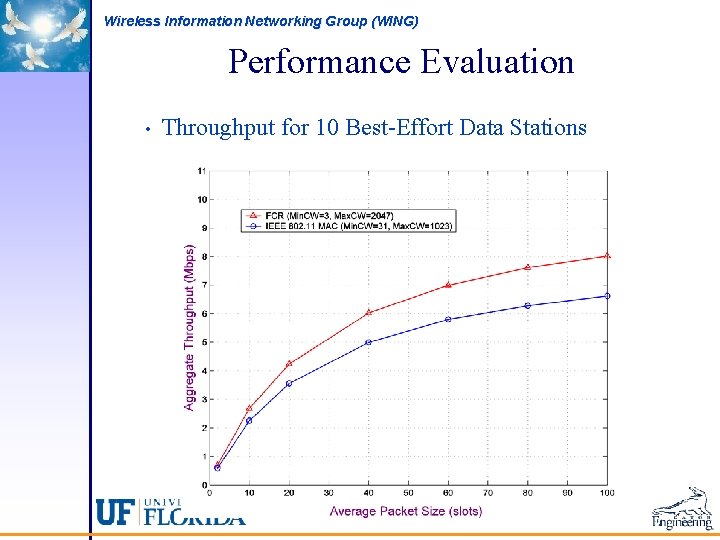 Wireless Information Networking Group (WING) Performance Evaluation • Throughput for 10 Best-Effort Data Stations