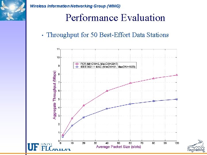 Wireless Information Networking Group (WING) Performance Evaluation • Throughput for 50 Best-Effort Data Stations