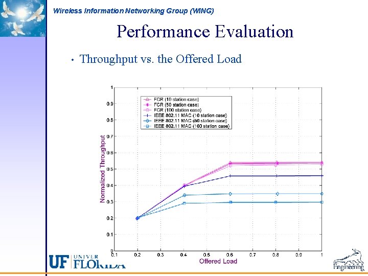 Wireless Information Networking Group (WING) Performance Evaluation • Throughput vs. the Offered Load 