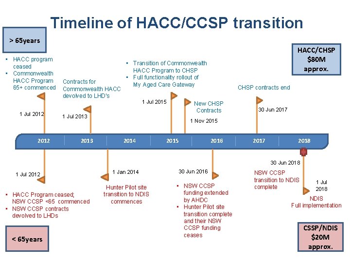 Timeline of HACC/CCSP transition > 65 years • HACC program ceased • Commonwealth HACC