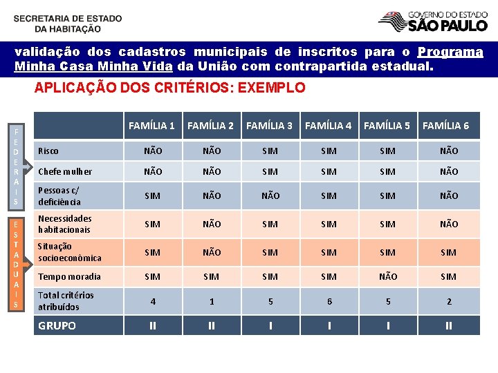 validação dos cadastros municipais de inscritos para o Programa Minha Casa Minha Vida da