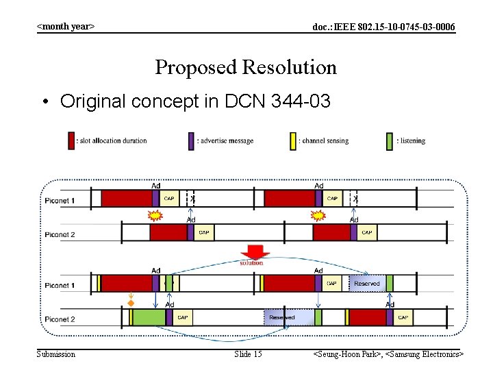 <month year> doc. : IEEE 802. 15 -10 -0745 -03 -0006 Proposed Resolution •