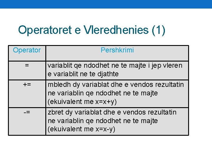 Operatoret e Vleredhenies (1) Operator Pershkrimi = variablit qe ndodhet ne te majte i