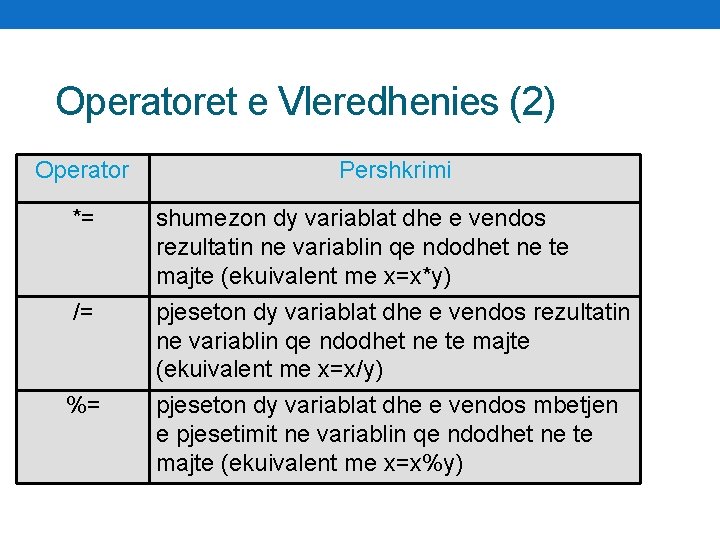 Operatoret e Vleredhenies (2) Operator Pershkrimi *= shumezon dy variablat dhe e vendos rezultatin