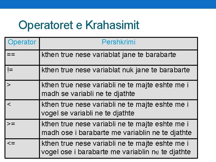 Operatoret e Krahasimit Operator Pershkrimi == kthen true nese variablat jane te barabarte !=