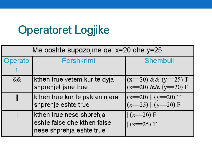 Operatoret Logjike Me poshte supozojme qe: x=20 dhe y=25 Operato r && Pershkrimi Shembull