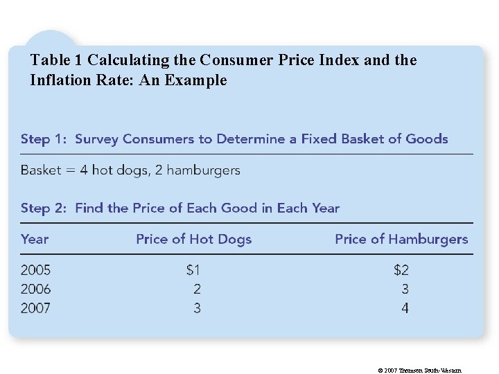 Table 1 Calculating the Consumer Price Index and the Inflation Rate: An Example ©