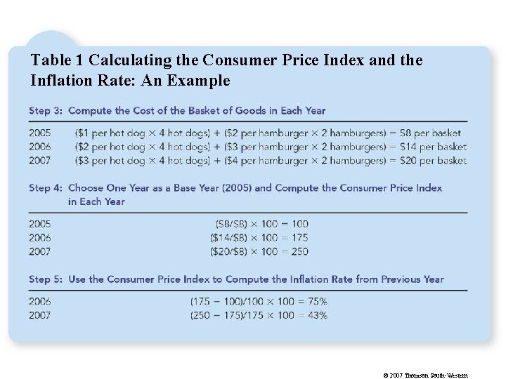 Table 1 Calculating the Consumer Price Index and the Inflation Rate: An Example ©