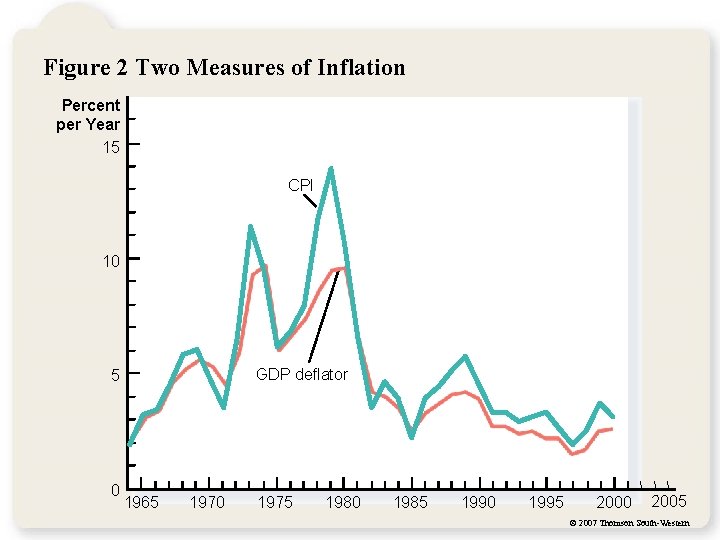 Figure 2 Two Measures of Inflation Percent per Year 15 CPI 10 GDP deflator