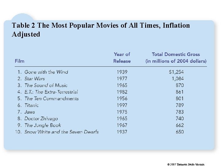 Table 2 The Most Popular Movies of All Times, Inflation Adjusted © 2007 Thomson