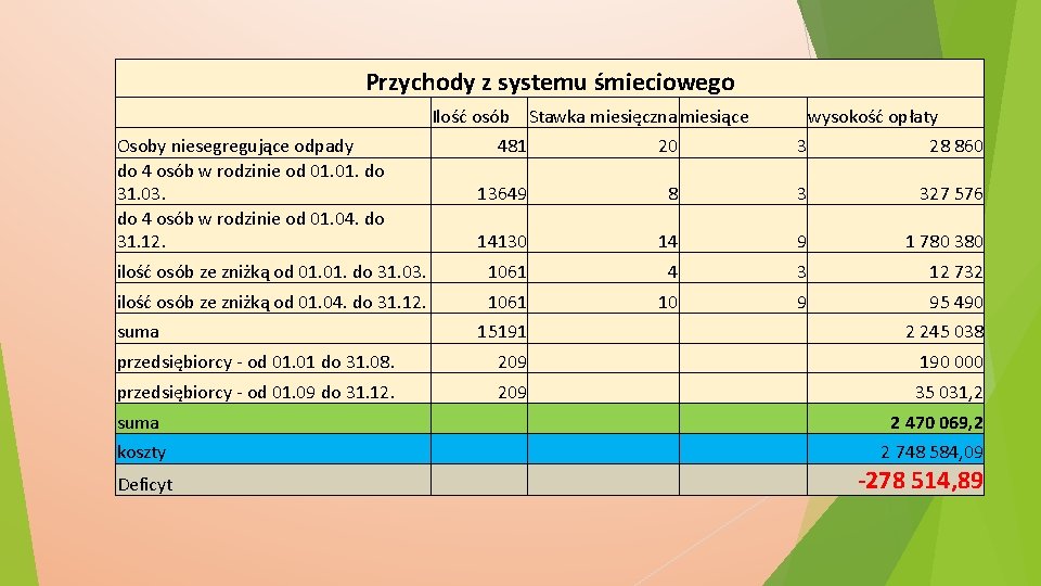 Przychody z systemu śmieciowego Ilość osób Stawka miesięczna miesiące Osoby niesegregujące odpady do 4