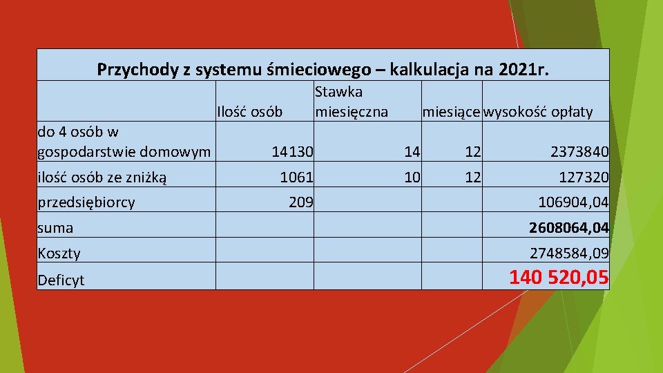 Przychody z systemu śmieciowego – kalkulacja na 2021 r. Stawka miesięczna Ilość osób do