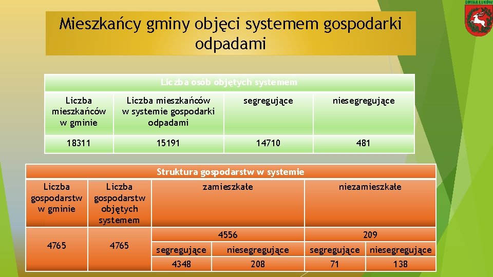 Mieszkańcy gminy objęci systemem gospodarki odpadami Liczba osób objętych systemem Liczba mieszkańców w gminie