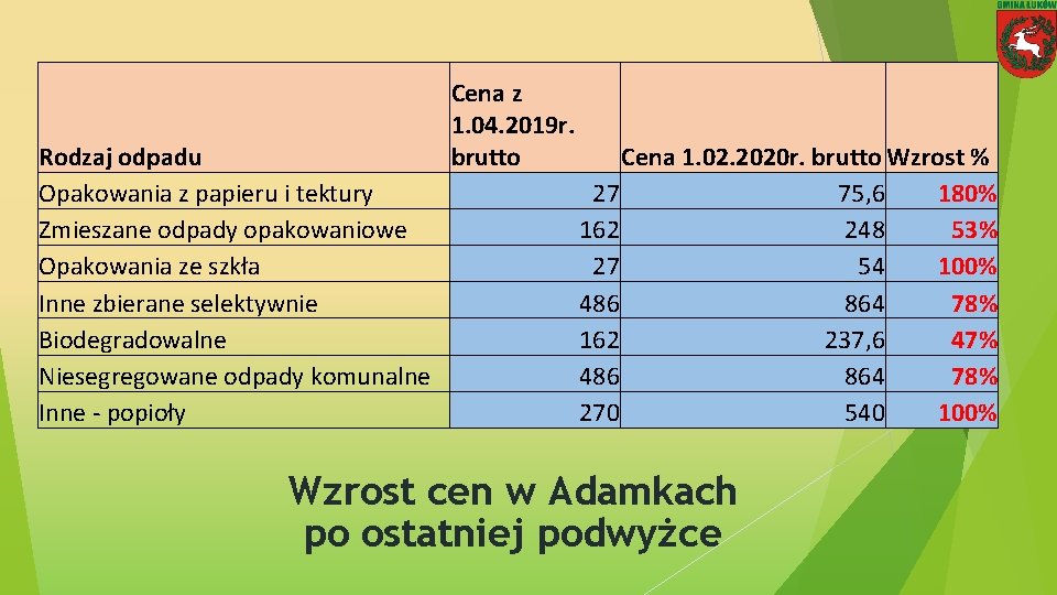 Rodzaj odpadu Opakowania z papieru i tektury Zmieszane odpady opakowaniowe Opakowania ze szkła Inne