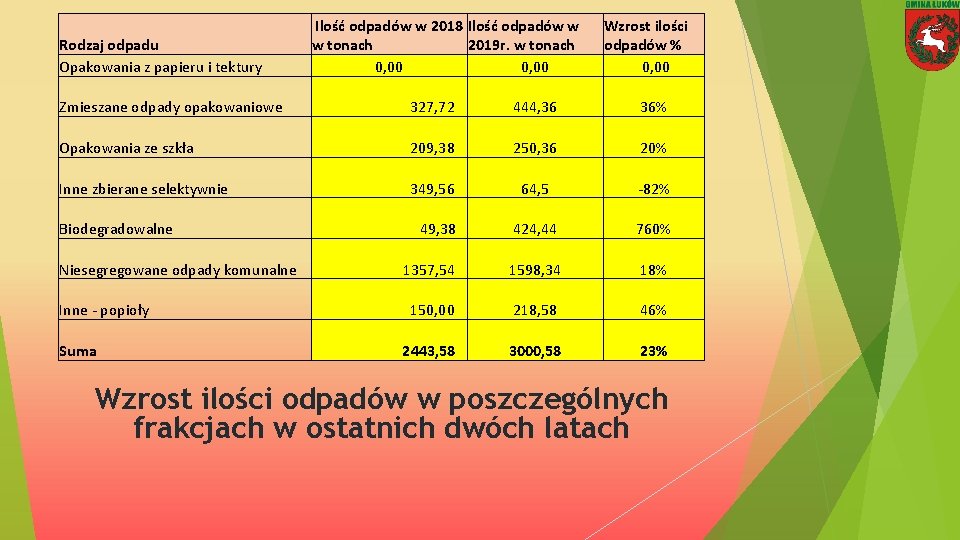 Rodzaj odpadu Opakowania z papieru i tektury Ilość odpadów w 2018 Ilość odpadów w