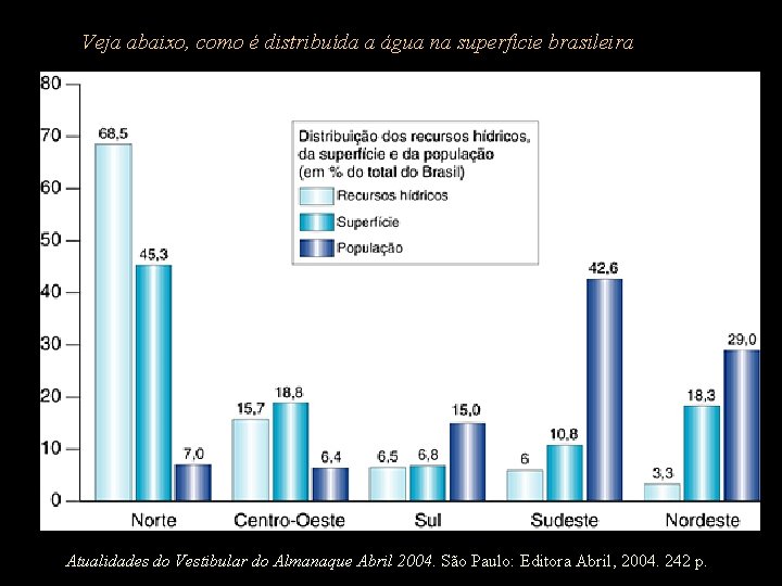 Veja abaixo, como é distribuída a água na superfície brasileira Atualidades do Vestibular do