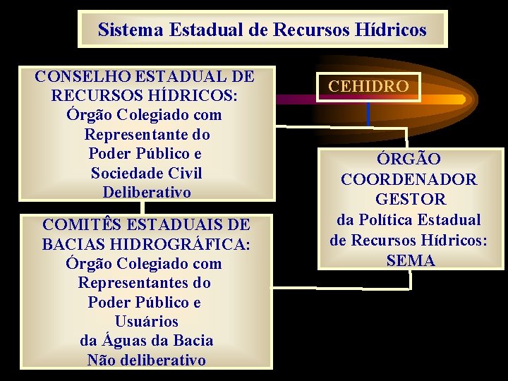 Sistema Estadual de Recursos Hídricos CONSELHO ESTADUAL DE RECURSOS HÍDRICOS: Órgão Colegiado com Representante
