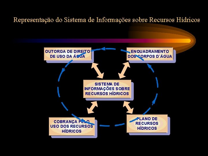 Representação do Sistema de Informações sobre Recursos Hídricos OUTORGA DE DIREITO DE USO DA